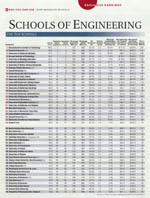 Top 50 schools of engineering in US !