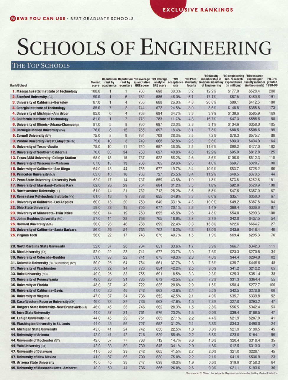 Sasa Education In The United States 