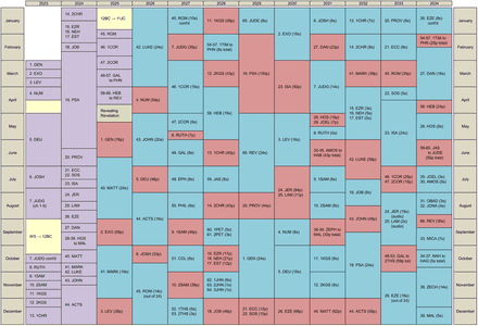 The plan as a month-by-month grid from 2023 to 2034, one colored cell
              per book of the Bible
