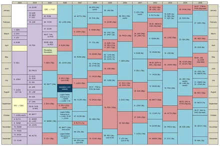 The plan as a month-by-month grid from 2023 to 2035, one colored cell
              per book of the Bible